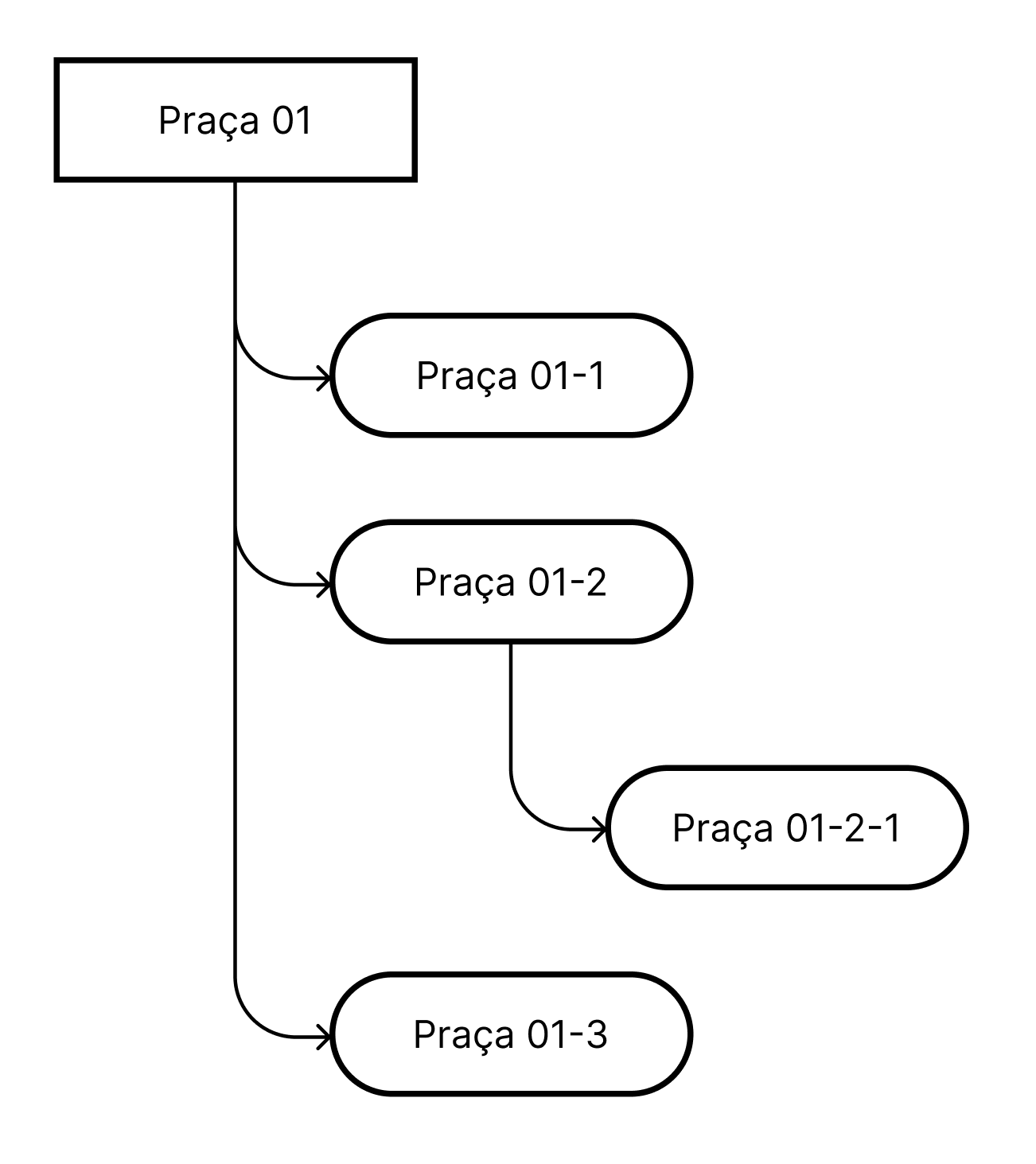 fork de praças